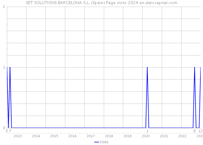 SET SOLUTIONS BARCELONA S.L. (Spain) Page visits 2024 