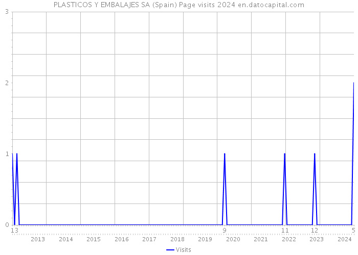 PLASTICOS Y EMBALAJES SA (Spain) Page visits 2024 