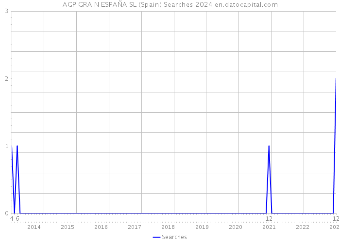 AGP GRAIN ESPAÑA SL (Spain) Searches 2024 