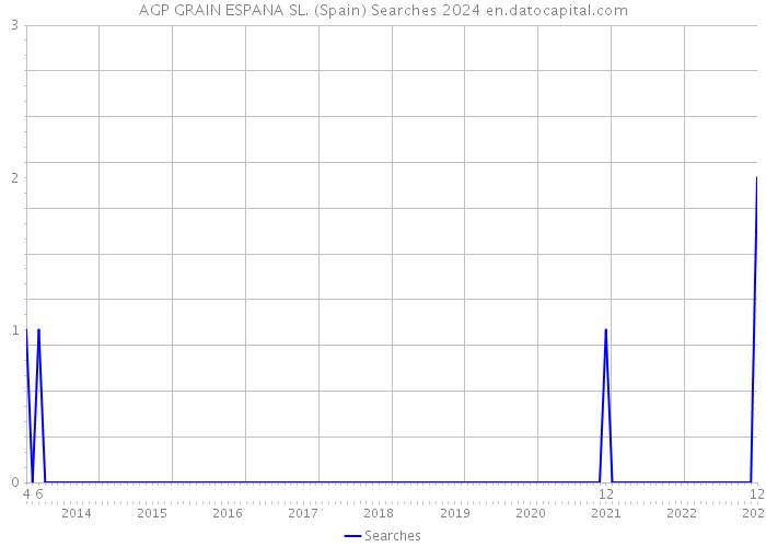 AGP GRAIN ESPANA SL. (Spain) Searches 2024 