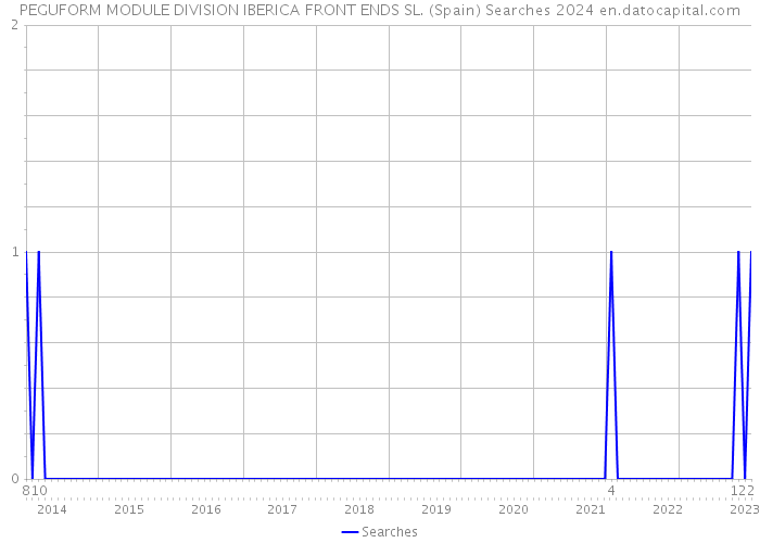 PEGUFORM MODULE DIVISION IBERICA FRONT ENDS SL. (Spain) Searches 2024 