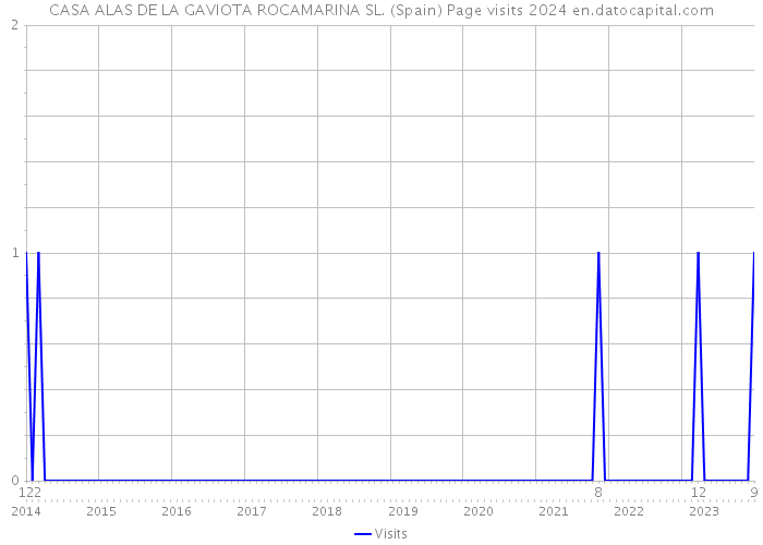 CASA ALAS DE LA GAVIOTA ROCAMARINA SL. (Spain) Page visits 2024 
