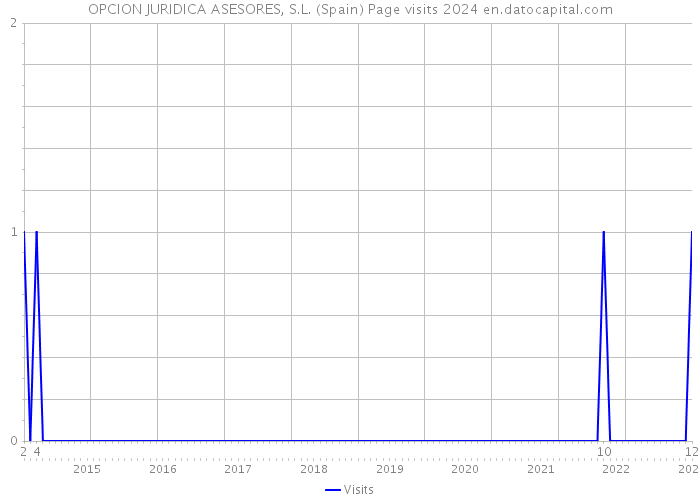 OPCION JURIDICA ASESORES, S.L. (Spain) Page visits 2024 