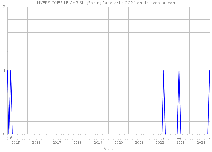 INVERSIONES LEIGAR SL. (Spain) Page visits 2024 