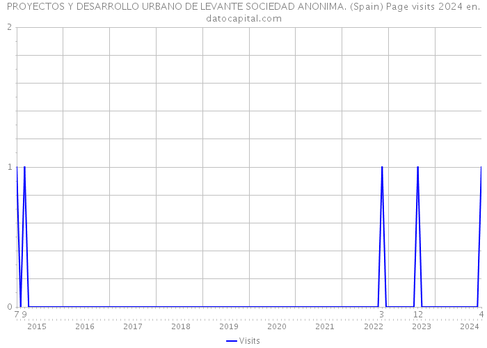 PROYECTOS Y DESARROLLO URBANO DE LEVANTE SOCIEDAD ANONIMA. (Spain) Page visits 2024 