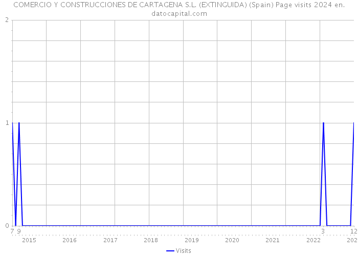 COMERCIO Y CONSTRUCCIONES DE CARTAGENA S.L. (EXTINGUIDA) (Spain) Page visits 2024 