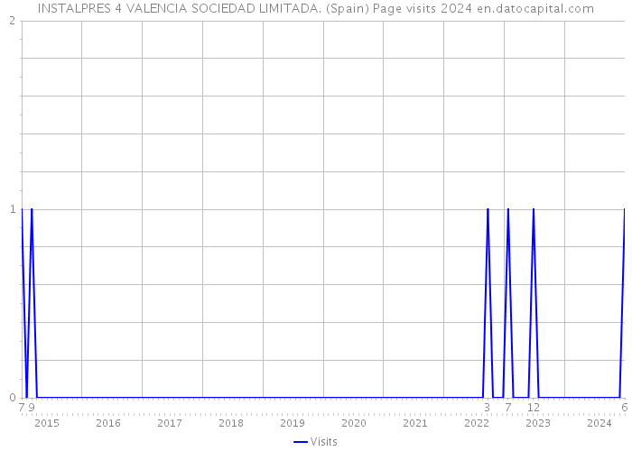 INSTALPRES 4 VALENCIA SOCIEDAD LIMITADA. (Spain) Page visits 2024 