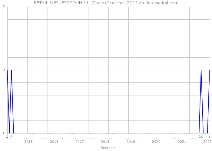 RETAIL BUSINESS SPAIN S.L. (Spain) Searches 2024 