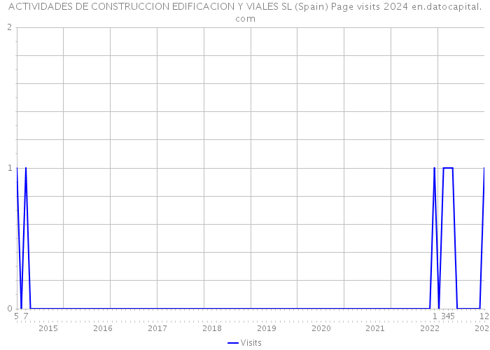 ACTIVIDADES DE CONSTRUCCION EDIFICACION Y VIALES SL (Spain) Page visits 2024 