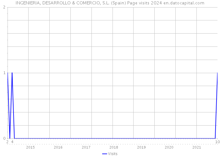 INGENIERIA, DESARROLLO & COMERCIO, S.L. (Spain) Page visits 2024 