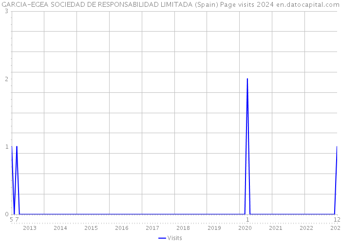 GARCIA-EGEA SOCIEDAD DE RESPONSABILIDAD LIMITADA (Spain) Page visits 2024 