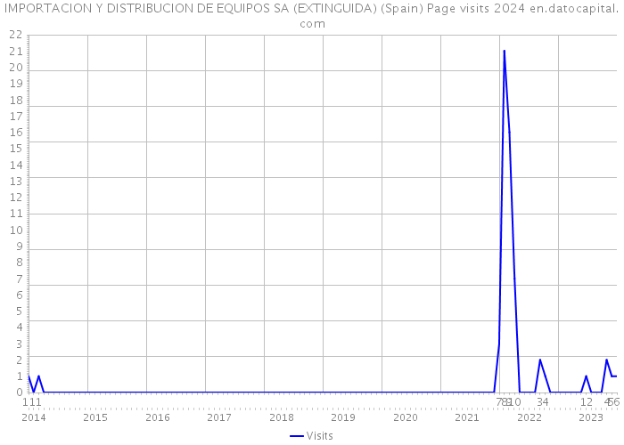 IMPORTACION Y DISTRIBUCION DE EQUIPOS SA (EXTINGUIDA) (Spain) Page visits 2024 