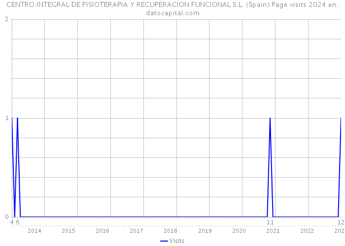 CENTRO INTEGRAL DE FISIOTERAPIA Y RECUPERACION FUNCIONAL S.L. (Spain) Page visits 2024 