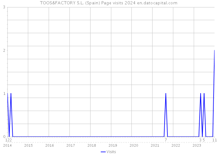 TOOS&FACTORY S.L. (Spain) Page visits 2024 