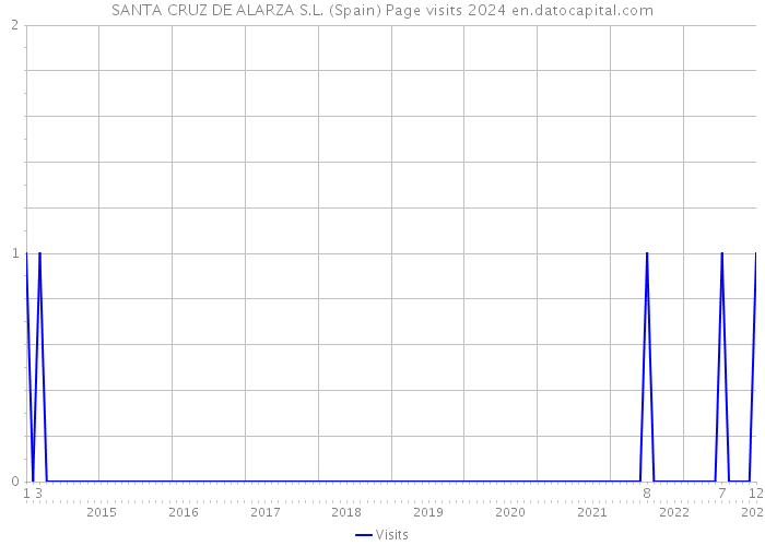 SANTA CRUZ DE ALARZA S.L. (Spain) Page visits 2024 