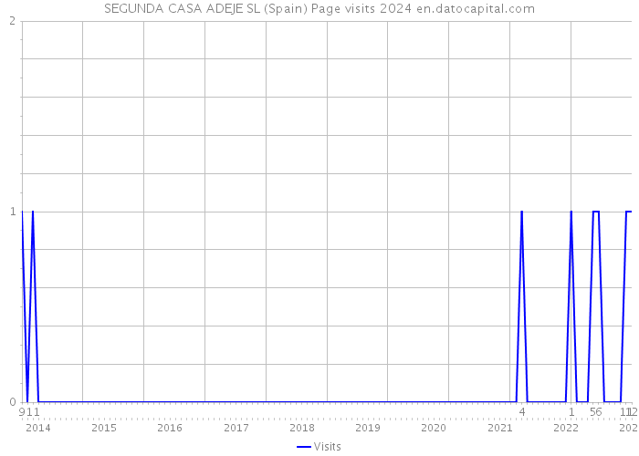 SEGUNDA CASA ADEJE SL (Spain) Page visits 2024 