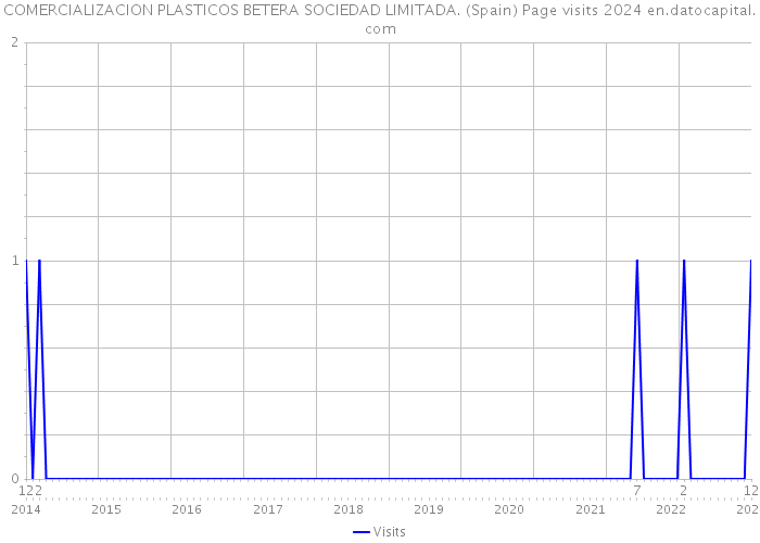 COMERCIALIZACION PLASTICOS BETERA SOCIEDAD LIMITADA. (Spain) Page visits 2024 