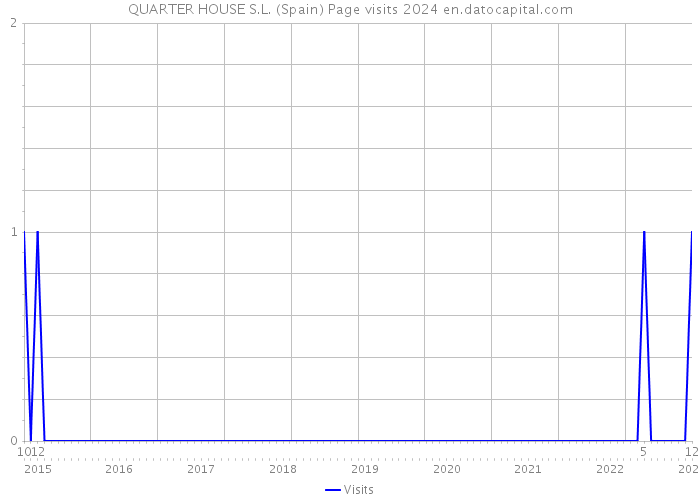 QUARTER HOUSE S.L. (Spain) Page visits 2024 