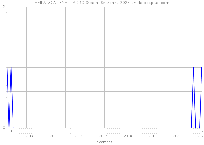 AMPARO ALIENA LLADRO (Spain) Searches 2024 