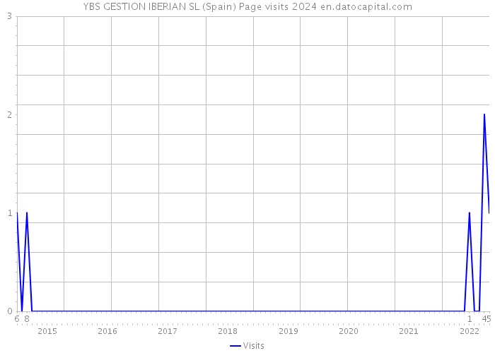 YBS GESTION IBERIAN SL (Spain) Page visits 2024 