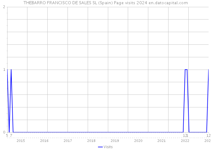 THEBARRO FRANCISCO DE SALES SL (Spain) Page visits 2024 