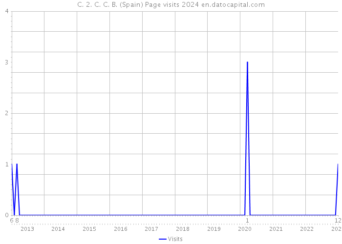 C. 2. C. C. B. (Spain) Page visits 2024 