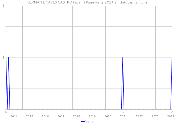 GERMAN LINARES CASTRO (Spain) Page visits 2024 