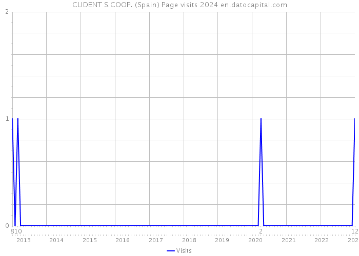 CLIDENT S.COOP. (Spain) Page visits 2024 