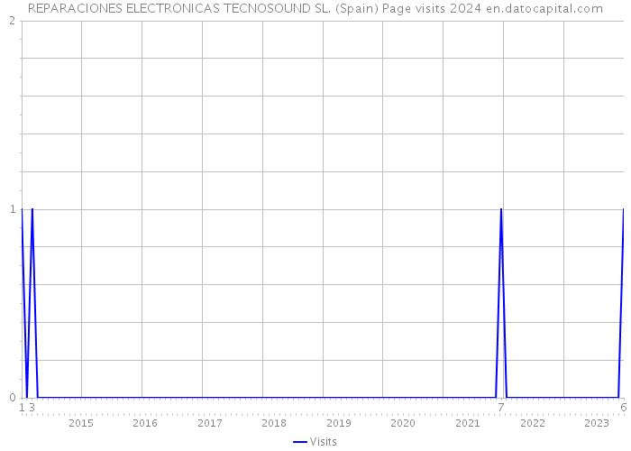REPARACIONES ELECTRONICAS TECNOSOUND SL. (Spain) Page visits 2024 