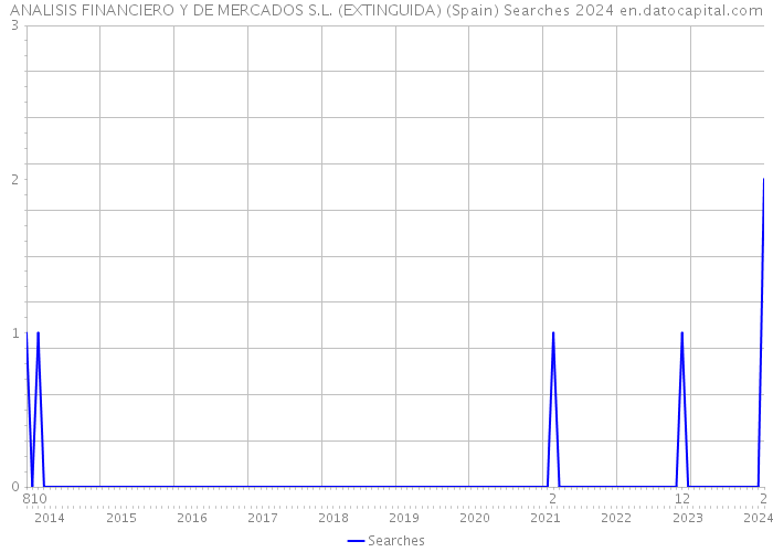 ANALISIS FINANCIERO Y DE MERCADOS S.L. (EXTINGUIDA) (Spain) Searches 2024 