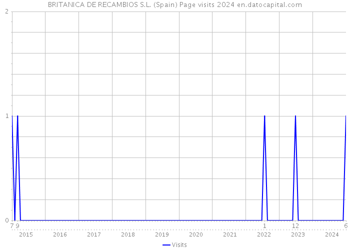 BRITANICA DE RECAMBIOS S.L. (Spain) Page visits 2024 