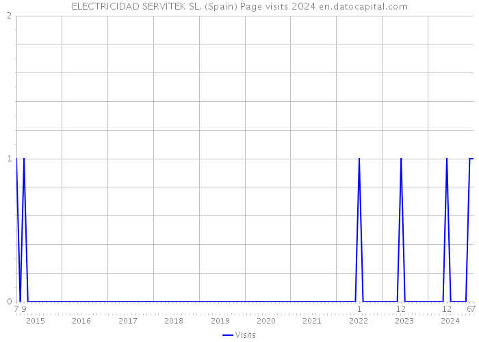 ELECTRICIDAD SERVITEK SL. (Spain) Page visits 2024 