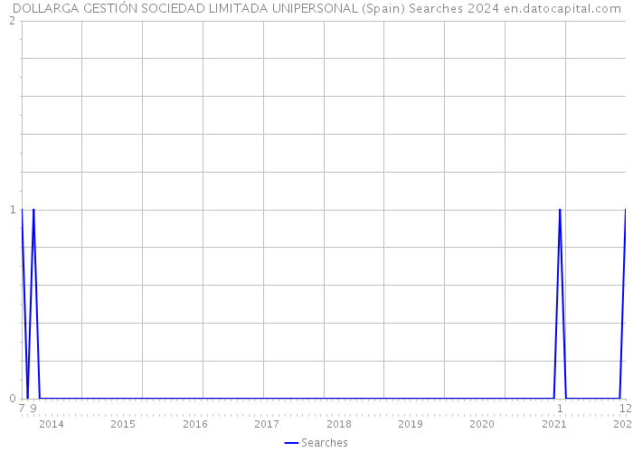 DOLLARGA GESTIÓN SOCIEDAD LIMITADA UNIPERSONAL (Spain) Searches 2024 