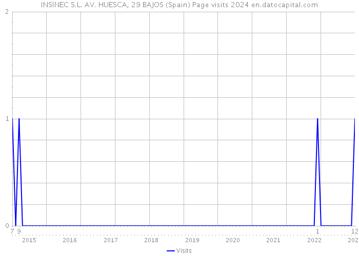 INSINEC S.L. AV. HUESCA, 29 BAJOS (Spain) Page visits 2024 