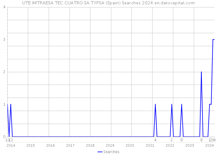 UTE IMTRAESA TEC CUATRO SA TYPSA (Spain) Searches 2024 
