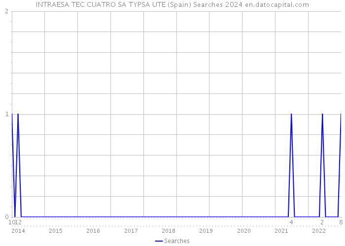 INTRAESA TEC CUATRO SA TYPSA UTE (Spain) Searches 2024 