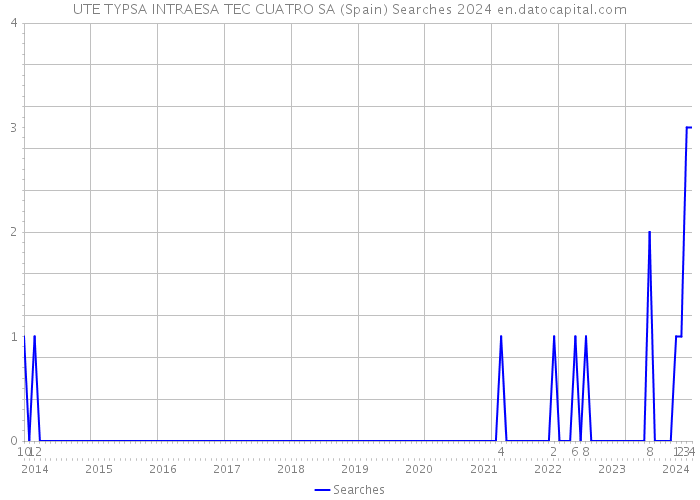 UTE TYPSA INTRAESA TEC CUATRO SA (Spain) Searches 2024 