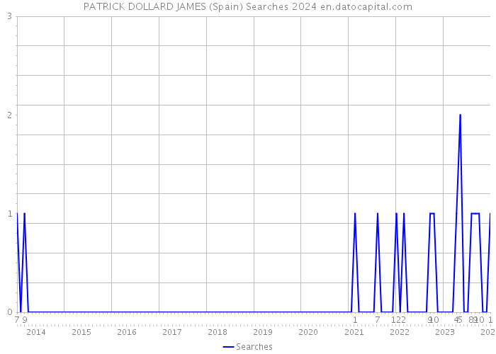 PATRICK DOLLARD JAMES (Spain) Searches 2024 