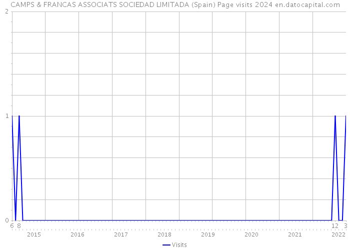 CAMPS & FRANCAS ASSOCIATS SOCIEDAD LIMITADA (Spain) Page visits 2024 