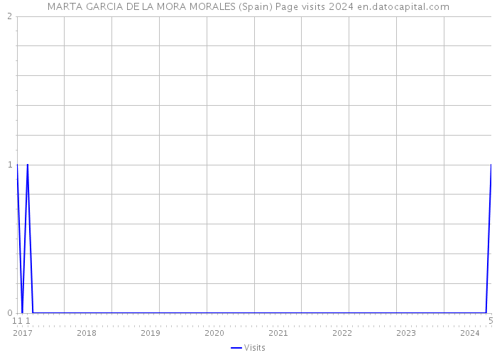 MARTA GARCIA DE LA MORA MORALES (Spain) Page visits 2024 