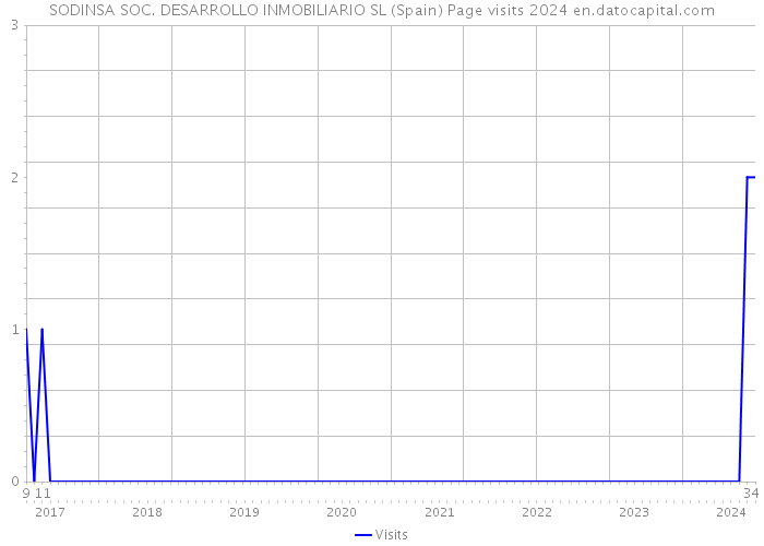 SODINSA SOC. DESARROLLO INMOBILIARIO SL (Spain) Page visits 2024 