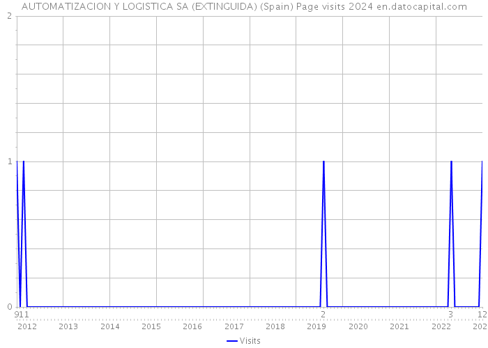 AUTOMATIZACION Y LOGISTICA SA (EXTINGUIDA) (Spain) Page visits 2024 