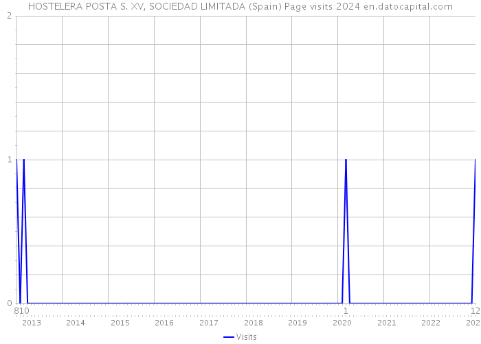 HOSTELERA POSTA S. XV, SOCIEDAD LIMITADA (Spain) Page visits 2024 