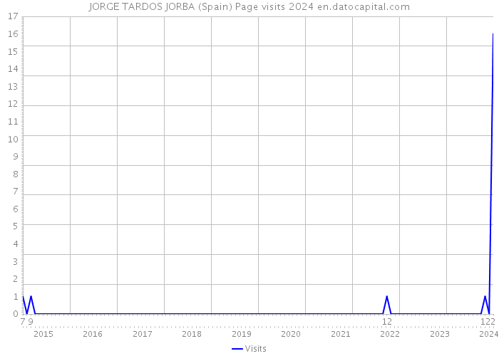 JORGE TARDOS JORBA (Spain) Page visits 2024 