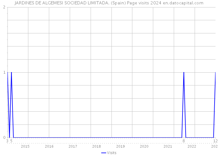 JARDINES DE ALGEMESI SOCIEDAD LIMITADA. (Spain) Page visits 2024 