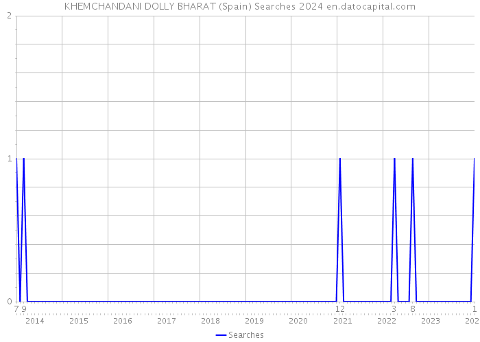 KHEMCHANDANI DOLLY BHARAT (Spain) Searches 2024 