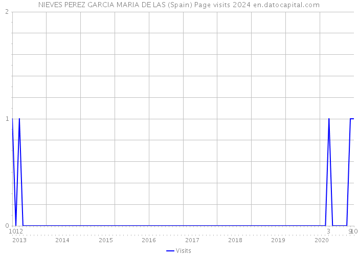NIEVES PEREZ GARCIA MARIA DE LAS (Spain) Page visits 2024 