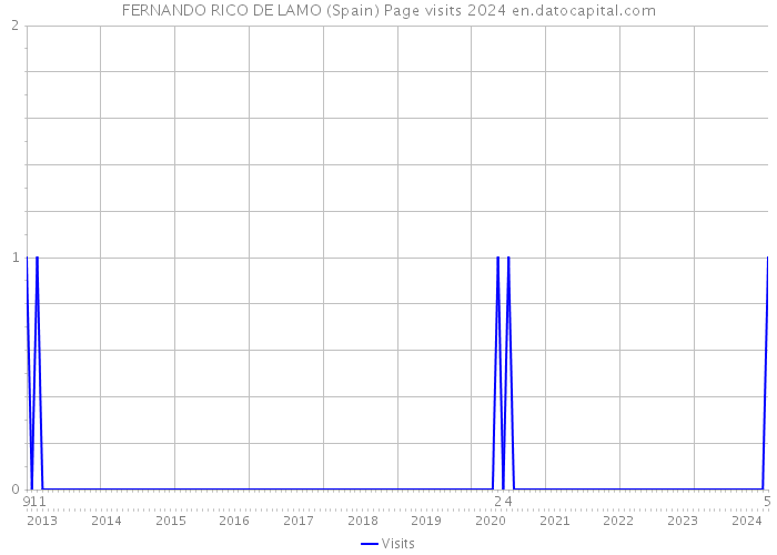 FERNANDO RICO DE LAMO (Spain) Page visits 2024 