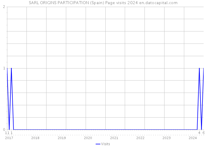 SARL ORIGINS PARTICIPATION (Spain) Page visits 2024 