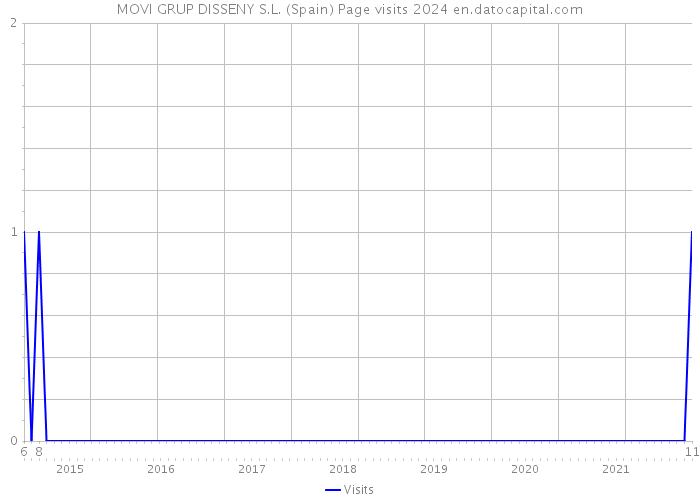 MOVI GRUP DISSENY S.L. (Spain) Page visits 2024 